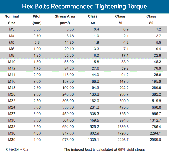 310 Stainless Steel hex Bolts Torque Chart 310 Stainless Steel hex Bolts Torque Chart