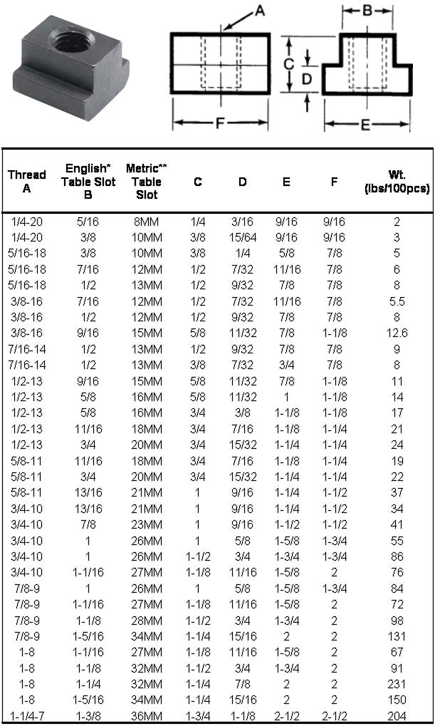 T Nut Weight Chart